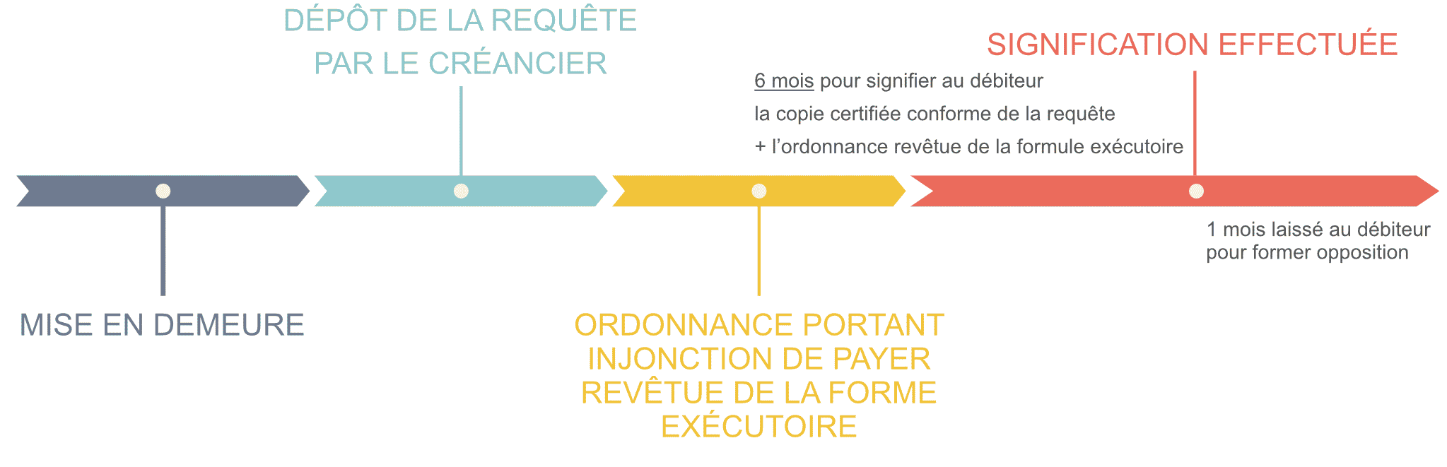 procédure injonction de payer procédure injonction de payer
